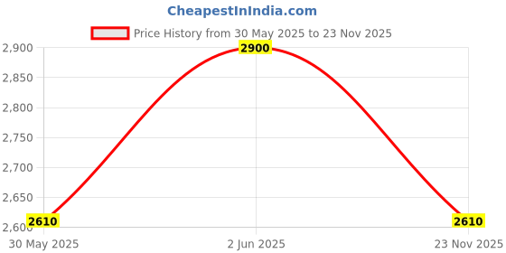 amazon.in vero moda Women's Single Breasted Blazer Regular vero moda Price History Graph from 30 May 2025 to 23 Nov 2025