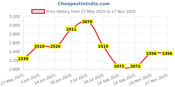 amazon.in vero moda Women's Single Breasted Blazer Regular vero moda Price History Graph from 27 May 2025 to 17 Nov 2025