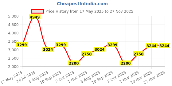 amazon.in only Women's Single Breasted Blazer Tailored only Price History Graph from 17 May 2025 to 27 Nov 2025