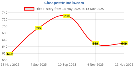 amazon.in siril Women's Single Breasted Regular Fit Lapel Collar Full Sleeve Formal Blazer siril Price History Graph from 18 May 2025 to 12 Nov 2025