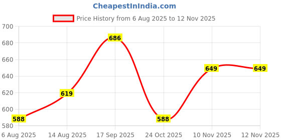 amazon.in siril Women's Single Breasted Regular Fit Lapel Collar Full Sleeve Formal Blazer siril Price History Graph from 6 Aug 2025 to 12 Nov 2025