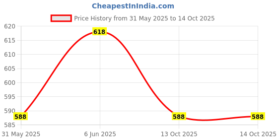 amazon.in siril Women's Single Breasted Regular Fit Lapel Collar Full Sleeve Formal Blazer siril Price History Graph from 31 May 2025 to 14 Oct 2025