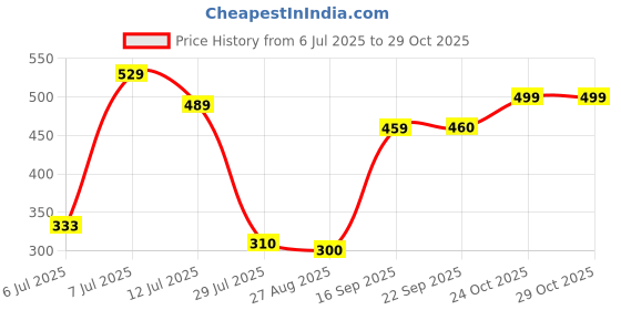 amazon.in kotty Women's Single Breasted Relaxed Fit Lapel Collar Full Sleeve Blazer kotty Price History Graph from 6 Jul 2025 to 29 Oct 2025