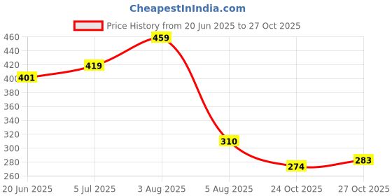 amazon.in kotty Women's Single Breasted Relaxed Fit Lapel Collar Full Sleeve Blazer kotty Price History Graph from 20 Jun 2025 to 27 Oct 2025