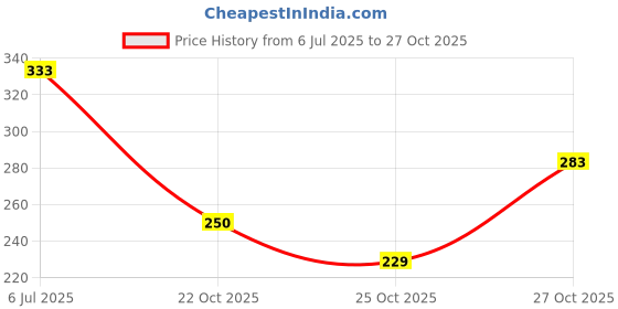 amazon.in kotty Women's Single Breasted Relaxed Fit Lapel Collar Full Sleeve Blazer kotty Price History Graph from 6 Jul 2025 to 27 Oct 2025