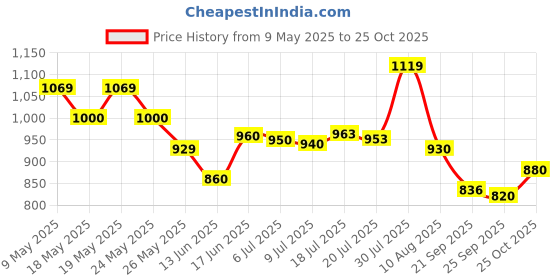 amazon.in kotty Women's Single Breasted Relaxed Fit Shawl Collar Blazers in Coal Black, Snow White, and Teal Green, 3/4 Sleeves. kotty Price History Graph from 9 May 2025 to 25 Oct 2025