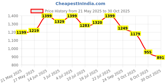 amazon.in showoffff Women's Single Breasted Slim Blazer showoffff Price History Graph from 21 May 2025 to 30 Oct 2025