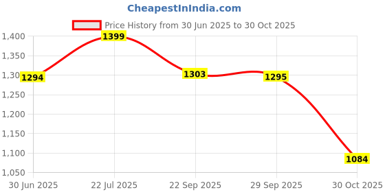 amazon.in showoffff Women's Single Breasted Slim Blazer showoffff Price History Graph from 30 Jun 2025 to 30 Oct 2025