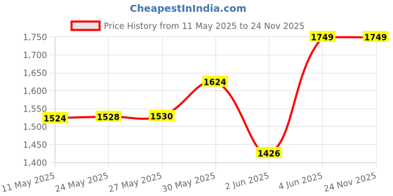 amazon.in only Womens Single Breated Waistcoat only Price History Graph from 11 May 2025 to 24 Nov 2025