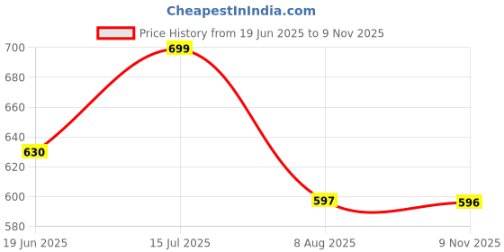 amazon.in a r silk Women's Siroski Work Olive Colour Cota Cotton Fancy Dupatta/Chunnis a r silk Price History Graph from 19 Jun 2025 to 9 Nov 2025