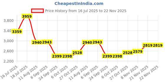 amazon.in skechers Womens Skech Air Dynamight Paradise Sneakers skechers Price History Graph from 16 Jul 2025 to 21 Nov 2025