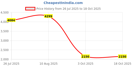 amazon.in skechers Women's Skech Air Dynamight Top Prize Lace Up Shoe skechers Price History Graph from 26 Jul 2025 to 18 Oct 2025