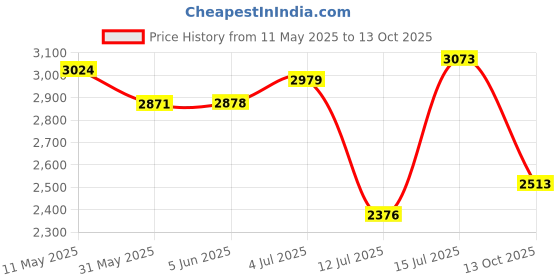 amazon.in skechers womens Skech Lite Pro skechers Price History Graph from 11 May 2025 to 13 Oct 2025