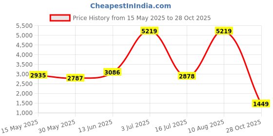 amazon.in skechers womens Skech Lite Pro Cute Stroll skechers Price History Graph from 15 May 2025 to 28 Oct 2025
