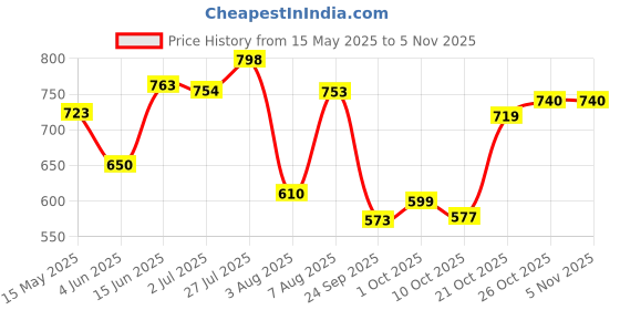 amazon.in bata Women's Sketch Sneakers bata Price History Graph from 15 May 2025 to 5 Nov 2025