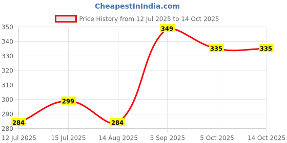 amazon.in glamoras Women's Skin Reusable Thin Silicone Push Up Nipple Cover/Pad Invisible Adhesive Bra Strapless Backless Bra glamoras Price History Graph from 12 Jul 2025 to 14 Oct 2025