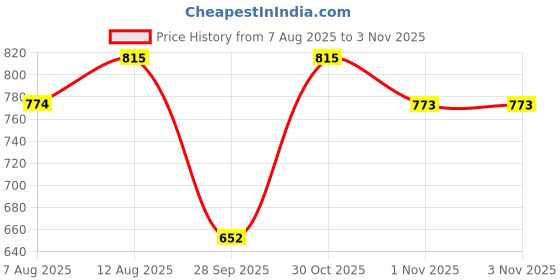 amazon.in technosport Women's Skinny Fit Activewear Printed Tights with Quick Dry, SPF50+ for Running, Gym and Sports technosport Price History Graph from 7 Aug 2025 to 2 Nov 2025