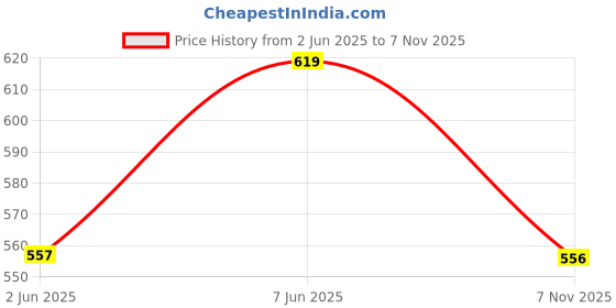 amazon.in technosport Womens Skinny Fit Activewear Tights for Running, Gym, Sports and Regular Use, Antimicrobial and Solid technosport Price History Graph from 2 Jun 2025 to 7 Nov 2025