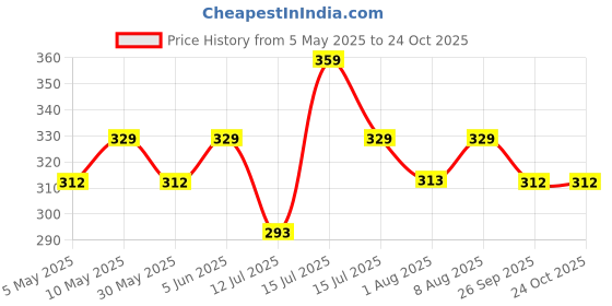 amazon.in trasa Women's Skinny Fit Ankle Leggings trasa Price History Graph from 5 May 2025 to 23 Oct 2025