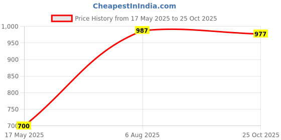 amazon.in vestido modas Women's Skinny Fit Ankle Length Denim Jeans vestido modas Price History Graph from 17 May 2025 to 25 Oct 2025