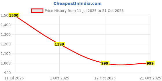 amazon.in gap Women’s Skinny Fit High Rise Heavily Washed Jeans gap Price History Graph from 11 Jul 2025 to 21 Oct 2025