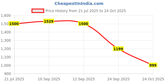 amazon.in gap Women’s Skinny Fit High Rise Heavily Washed Jeans gap Price History Graph from 21 Jul 2025 to 24 Oct 2025