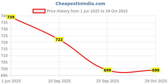 amazon.in urbano fashion Women's Skinny Fit High Rise Jeans urbano fashion Price History Graph from 1 Jun 2025 to 29 Oct 2025