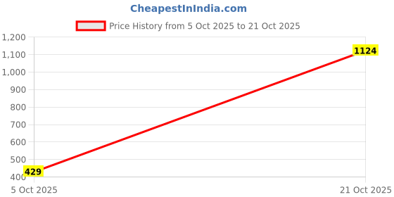 amazon.in only Women's Skinny Fit High Rise Jeans only Price History Graph from 5 Oct 2025 to 21 Oct 2025