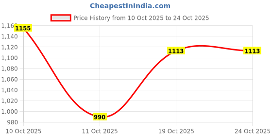 amazon.in wrangler Women's Skinny Fit High-Rise Jeans wrangler Price History Graph from 10 Oct 2025 to 22 Oct 2025