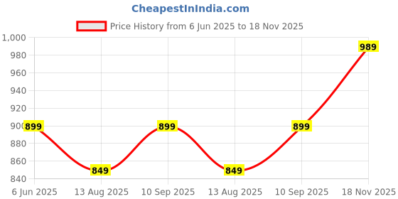 amazon.in puma Women's Skinny Fit High Rise Leggings puma Price History Graph from 6 Jun 2025 to 18 Nov 2025