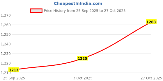 amazon.in blissclub Women's Skinny Fit High Rise Leggings blissclub Price History Graph from 25 Sep 2025 to 27 Oct 2025