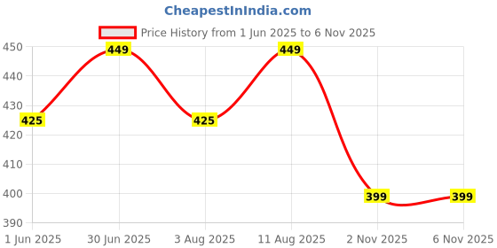 amazon.in max Women's Skinny Fit High Rise Leggings max Price History Graph from 1 Jun 2025 to 2 Nov 2025