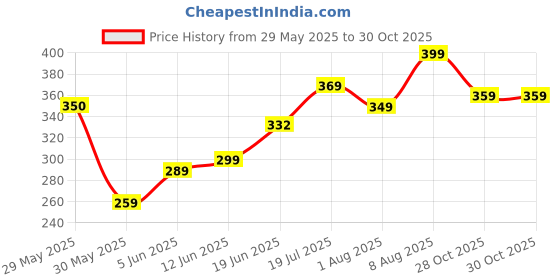 amazon.in lyra Women's Skinny Fit High Rise Leggings lyra Price History Graph from 29 May 2025 to 30 Oct 2025