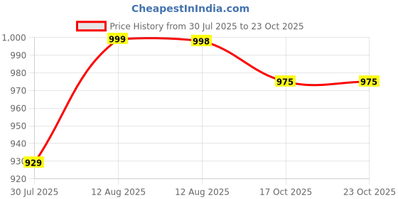 amazon.in enamor Women's Skinny Fit High Rise Leggings enamor Price History Graph from 30 Jul 2025 to 22 Oct 2025