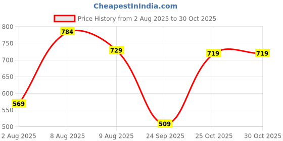 amazon.in lyra Women's Skinny Fit High Rise Leggings lyra Price History Graph from 2 Aug 2025 to 29 Oct 2025