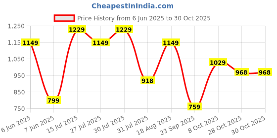 amazon.in puma Women's Skinny Fit High Rise Pants puma Price History Graph from 6 Jun 2025 to 30 Oct 2025