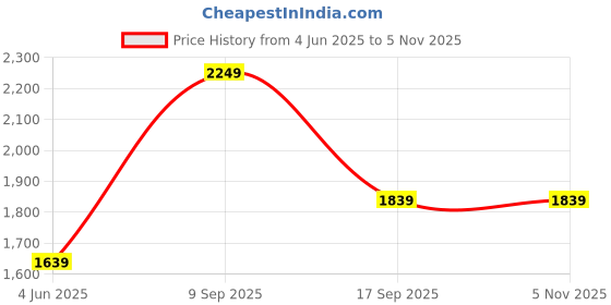 amazon.in nike Women's Skinny Fit High Rise Pants nike Price History Graph from 4 Jun 2025 to 2 Nov 2025
