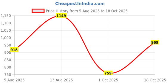 amazon.in puma Women's Skinny Fit High Rise Pants puma Price History Graph from 5 Aug 2025 to 18 Oct 2025