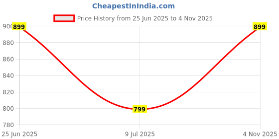 amazon.in miss chase Women's Skinny Fit High Rise Regular Length Stretchable Denim Jeans miss chase Price History Graph from 25 Jun 2025 to 4 Nov 2025