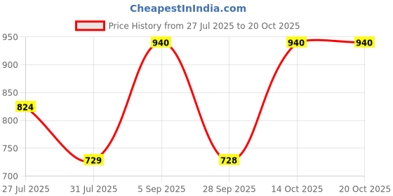 amazon.in miss chase Women's Skinny Fit High Rise Stretchable Denim Regular Length (Plus Size) Jeans miss chase Price History Graph from 27 Jul 2025 to 20 Oct 2025