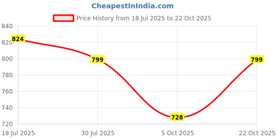 amazon.in miss chase Women's Skinny Fit High Rise Stretchable Denim Regular Length (Plus Size) Jeans miss chase Price History Graph from 18 Jul 2025 to 22 Oct 2025