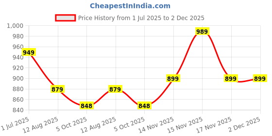 amazon.in dolce crudo Women's Skinny Fit High/Mid Rise Regular Length Jeans dolce crudo Price History Graph from 1 Jul 2025 to 2 Dec 2025