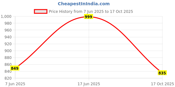 amazon.in dolce crudo Women's Skinny Fit High/Mid Rise Regular Length Jeans dolce crudo Price History Graph from 7 Jun 2025 to 17 Oct 2025