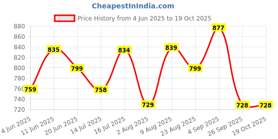 amazon.in miss chase Women's Skinny Fit High/Mid Rise Regular Length Stretchable Denim Jeans miss chase Price History Graph from 4 Jun 2025 to 17 Oct 2025