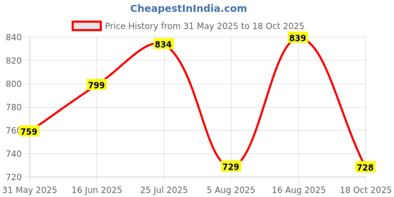 amazon.in miss chase Women's Skinny Fit High/Mid Rise Regular Length Stretchable Denim Jeans miss chase Price History Graph from 31 May 2025 to 18 Oct 2025