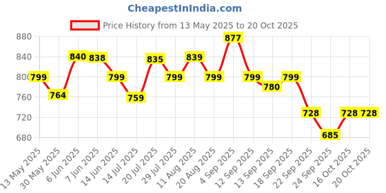 amazon.in miss chase Women's Skinny Fit High/Mid Rise Regular Length Stretchable Denim (Plus Size) Jeans miss chase Price History Graph from 13 May 2025 to 20 Oct 2025