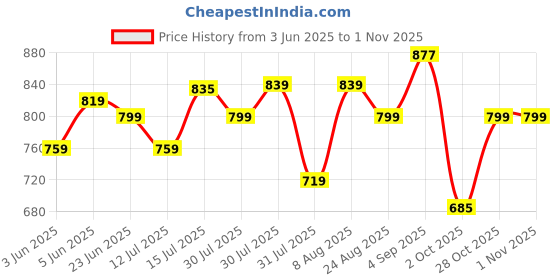 amazon.in miss chase Women's Skinny Fit High/Mid Rise Regular Length Stretchable Denim (Plus Size) Jeans miss chase Price History Graph from 3 Jun 2025 to 1 Nov 2025