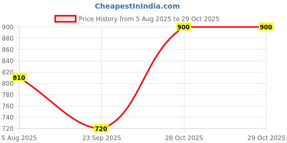 amazon.in vero moda Women's Skinny Fit Jeans vero moda Price History Graph from 5 Aug 2025 to 29 Oct 2025