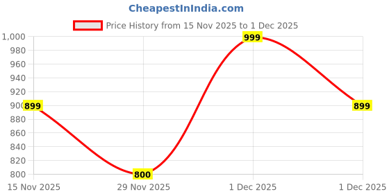 amazon.in vero moda Women's Skinny Fit Jeans vero moda Price History Graph from 15 Nov 2025 to 29 Nov 2025