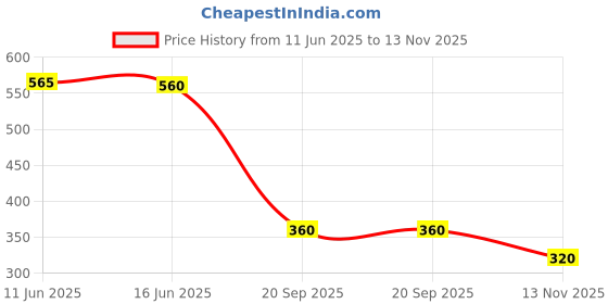 amazon.in w for woman Women's Skinny Fit Leggings w for woman Price History Graph from 11 Jun 2025 to 13 Nov 2025